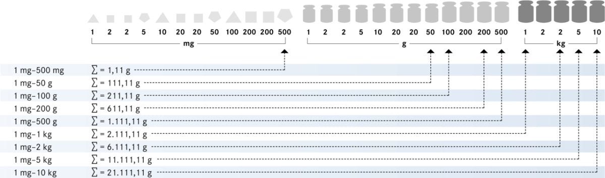 KERN & SOHN 303-06 OIML E1, 1 mg - 1 kg, Weight Set, in wooden case - 303-06 - Weights - KERN & SOHN - Weighcore