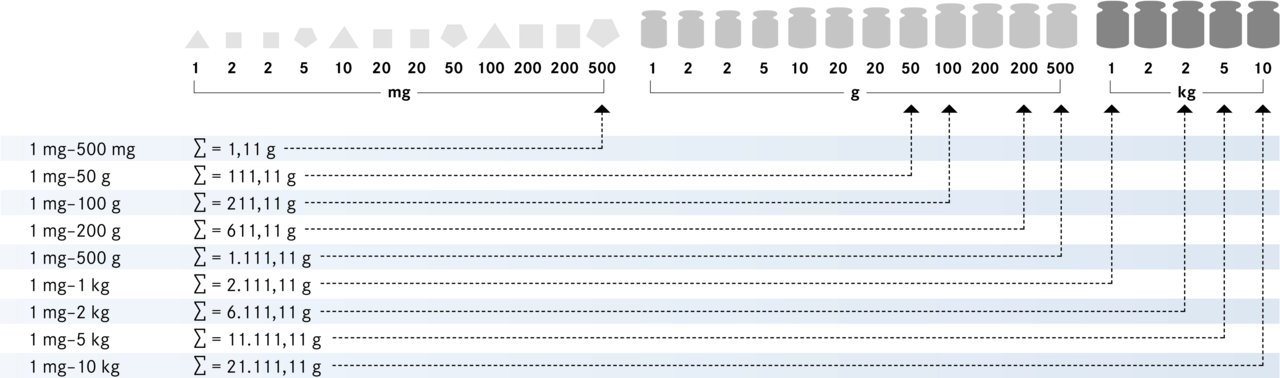 KERN & SOHN 344-06 OIML M1, 1 g - 1 kg, Weight Set, in wooden case